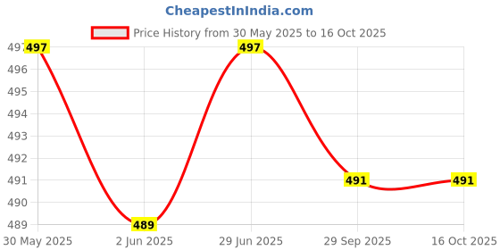 flipkart.com river of cloth Embroidered Kurta, Trouser/Pant & Dupatta Set river of cloth Price History Graph from 30 May 2025 to 16 Oct 2025