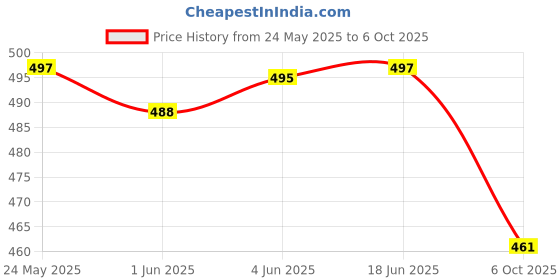 flipkart.com river of cloth Embroidery Straight Kurta Set Embroidered Kurta, Trouser/Pant & Dupatta Set river of cloth Price History Graph from 24 May 2025 to 6 Oct 2025