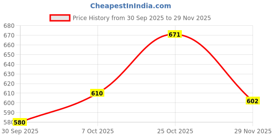 flipkart.com river of cloth Women Viscose Rayon Kurta Palazzo Set river of cloth Price History Graph from 30 Sep 2025 to 29 Nov 2025