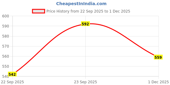 flipkart.com river of cloth Women Viscose Rayon Kurti Palazzo Dupatta Set river of cloth Price History Graph from 22 Sep 2025 to 1 Dec 2025