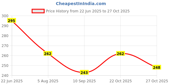 flipkart.com starbust River Plast Cloth Drying Stand Hanger with 24 Clips/pegs, Baby Clothes Hanger Stand, Round Plastic Cloth Clips starbust Price History Graph from 22 Jun 2025 to 27 Oct 2025