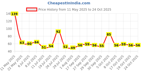 flipkart.com dcenterprises River Rock Unplanted Substrate dcenterprises Price History Graph from 11 May 2025 to 23 Oct 2025