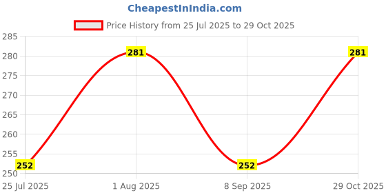 flipkart.com riverhill Men Pyjama riverhill Price History Graph from 25 Jul 2025 to 29 Oct 2025