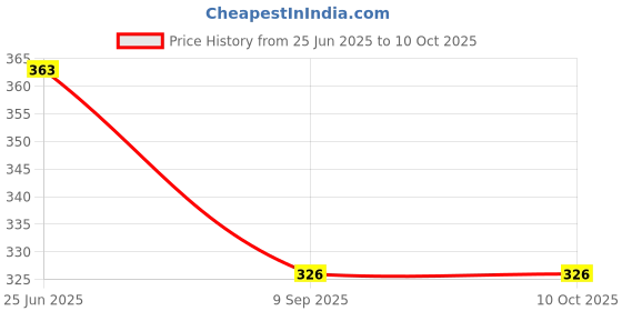 flipkart.com riverhill Printed Men Three Fourths riverhill Price History Graph from 25 Jun 2025 to 9 Oct 2025