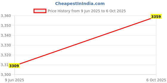 flipkart.com riversoft ASP-20-HV1 Sediment Filter for whole house tank, mainline, 1 micron filter Solid Filter Cartridge riversoft Price History Graph from 9 Jun 2025 to 6 Oct 2025