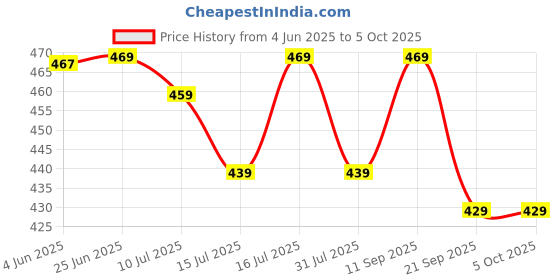 flipkart.com riversoft CD-05-F Solid Wire Connector riversoft Price History Graph from 4 Jun 2025 to 5 Oct 2025