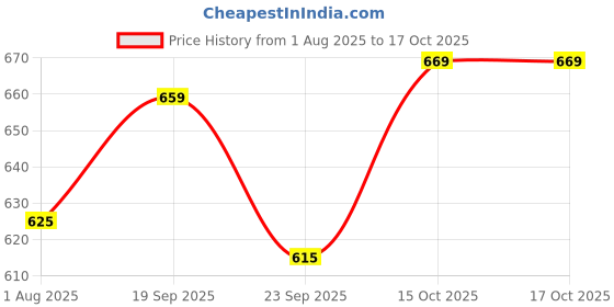 flipkart.com riversoft EcoBlu EB-01 Kitchen Tap Filter, Removes Sediments with Foam Aerator Tap Mount Water Filter riversoft Price History Graph from 1 Aug 2025 to 16 Oct 2025