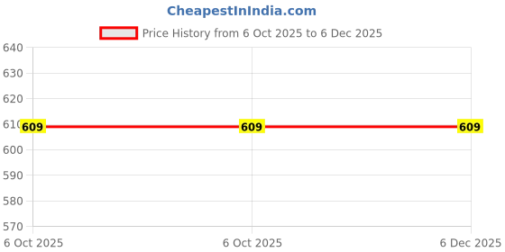 flipkart.com RiverSoft Lavender fragrance shower filter for hard water Price History Graph from 6 Oct 2025 to 6 Dec 2025
