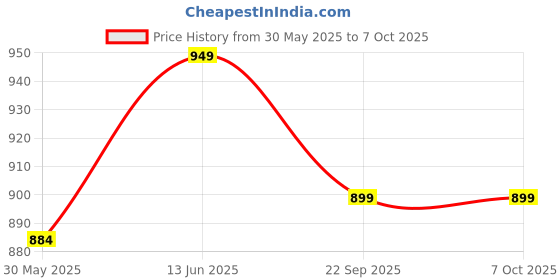 flipkart.com riversoft Overhead 5 inch shower with 6 function spray settings without arm (ABS) Fixed Mount riversoft Price History Graph from 30 May 2025 to 7 Oct 2025