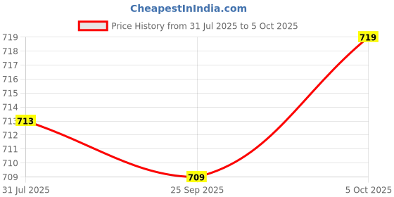 flipkart.com riversoft PreRO-10-STR Prefilter Semi-transparent assembly with additional MLT cartridge Media Filter Cartridge riversoft Price History Graph from 31 Jul 2025 to 5 Oct 2025