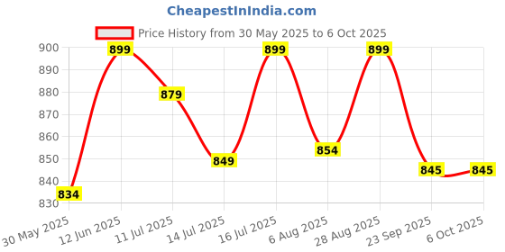 flipkart.com riversoft Purestream PS-CDM-C5 mineral with ceramic dome for Gravity Filter Media Filter Cartridge riversoft Price History Graph from 30 May 2025 to 5 Oct 2025
