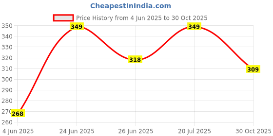 flipkart.com riversoft RO-MC-1 Media Wire Connector riversoft Price History Graph from 4 Jun 2025 to 30 Oct 2025