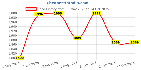 flipkart.com riversoft SF-15-15C Tap Mount Water Filter riversoft Price History Graph from 30 May 2025 to 14 Oct 2025