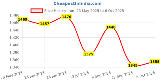 flipkart.com riversoft SF-15 tap filter for hard water| Water Softener for Bathroom (Chrome) Tap Mount Water Filter riversoft Price History Graph from 23 May 2025 to 6 Oct 2025