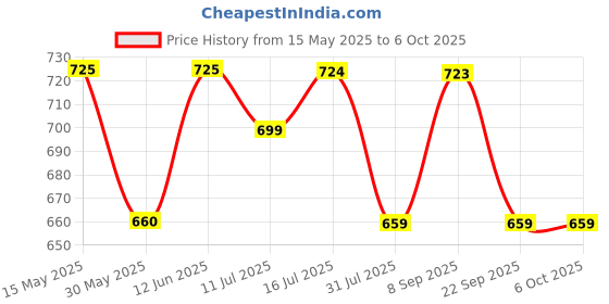 flipkart.com riversoft SFC-15 Media Wire Connector riversoft Price History Graph from 15 May 2025 to 5 Oct 2025