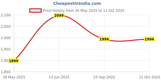 flipkart.com riversoft TWTF -15 SF-15 PRO and bibcock with adapter Tap Mount Water Filter riversoft Price History Graph from 30 May 2025 to 10 Oct 2025