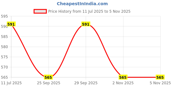flipkart.com Riversong GM01C Click XP Wired Ambidextrous Optical Gaming Mouse Price History Graph from 11 Jul 2025 to 4 Nov 2025