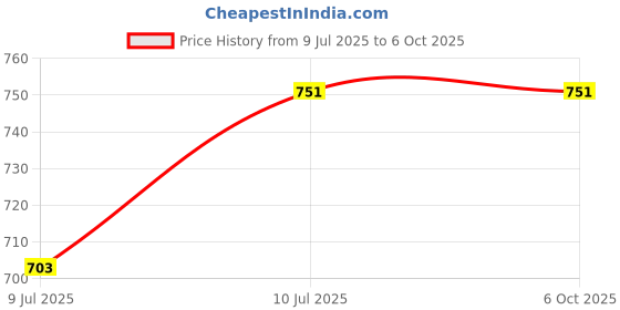 flipkart.com Riversong GM02C Click XP Wired Ambidextrous OpticalGaming Mouse Price History Graph from 9 Jul 2025 to 6 Oct 2025