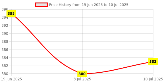 flipkart.com Riversong WM01 Click S Wireless Optical Mousewith Bluetooth Price History Graph from 19 Jun 2025 to 10 Jul 2025