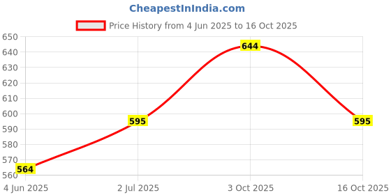 flipkart.com uptodatetools Rivet Gun 10” Hand Riveter, Standard Hand Pop Riveter Gun Set Heavy Duty Fast Hitting Rivet Gun uptodatetools Price History Graph from 4 Jun 2025 to 16 Oct 2025