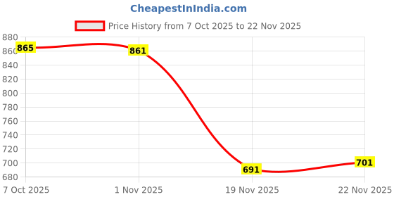 flipkart.com inditrust Rivet Gun Double Handle Heavy Duty Fast Hitting Rivet Gun inditrust Price History Graph from 7 Oct 2025 to 21 Nov 2025