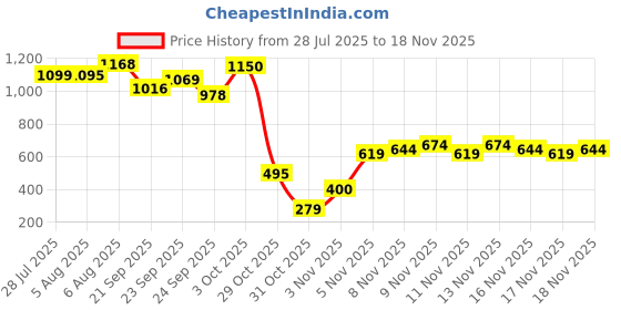 flipkart.com kizjorya Rivet Gun Wall Tool for Concrete Wall, Household Woodworking 50 nail gun Drill Heavy Duty Fast Hitting Rivet Gun kizjorya Price History Graph from 28 Jul 2025 to 18 Nov 2025