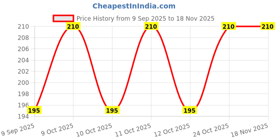 flipkart.com maaz Rivet4.8 Rivet maaz Price History Graph from 9 Sep 2025 to 16 Nov 2025