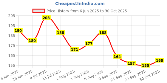 flipkart.com rivi PVC (Polyvinyl Chloride) Baby Play Mat rivi Price History Graph from 6 Jun 2025 to 30 Oct 2025