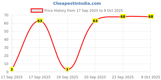 flipkart.com rivia Soft Silicon Ear Plug & Nose Clip rivia Price History Graph from 17 Sep 2025 to 9 Oct 2025