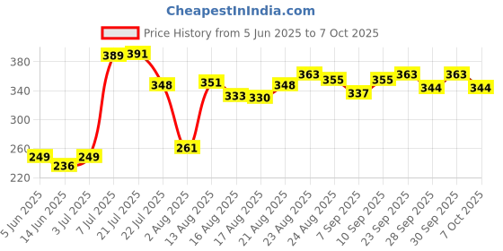 flipkart.com rivico Rat/Mouse/Squirrels/Rodent/Chipmunk - Durable & Heavy Weight Large Rat Live Trap rivico Price History Graph from 5 Jun 2025 to 7 Oct 2025