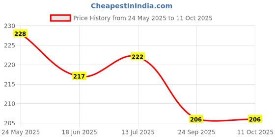 flipkart.com rivihet 2 Round Silicon Air Fryer Tray MULTICOLOR Airfryer Tray rivihet Price History Graph from 24 May 2025 to 10 Oct 2025