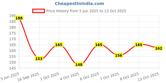 flipkart.com packwhiz Rivil Civil Fabric Fusing Tape Double Sided Adhesive Hem Tape Iron on Tape Tailor Chalk packwhiz Price History Graph from 5 Jun 2025 to 13 Oct 2025