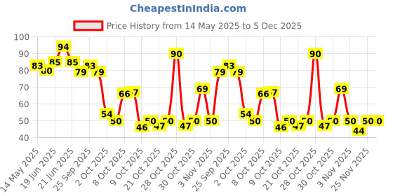 flipkart.com fashion club Rivil Civil Fabric Fusing Tape Double Sided Adhesive Hem Tape Iron on Tape (White) Buckram Interfacing Interlining Fusible 20mm Wide x 100 Yards Long Sewing Accessory Adhesive Accessory Tape Dot fashion club Price History Graph from 14 May 2025 to 4 Dec 2025