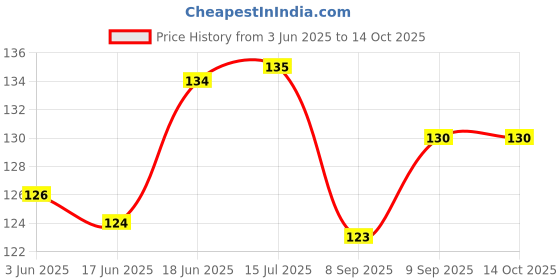 flipkart.com d-fix Rivil Civil Tape for Clothes Tailoring, Length-100Yard/ Cotton Soft Touch Canvas Roll (Set of 1) d-fix Price History Graph from 3 Jun 2025 to 13 Oct 2025