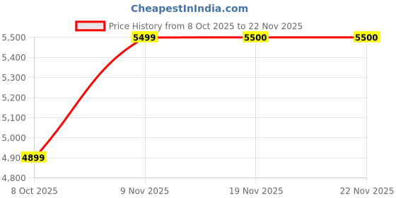 flipkart.com rivocera RV-102 Western Commode rivocera Price History Graph from 8 Oct 2025 to 21 Nov 2025