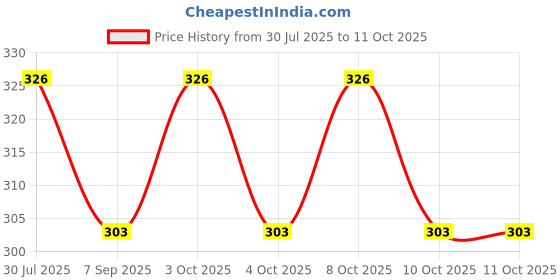 flipkart.com rivom 360 Degree Rotating Faucet Aerator Splash Proof Water Filter Faucet( 2pcs) Sink Plug rivom Price History Graph from 30 Jul 2025 to 9 Oct 2025