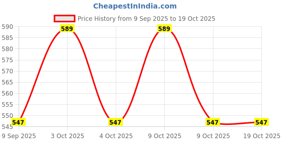 flipkart.com rivom BoneShape pPat Licking Mat Hoof Thrush Pad rivom Price History Graph from 9 Sep 2025 to 17 Oct 2025