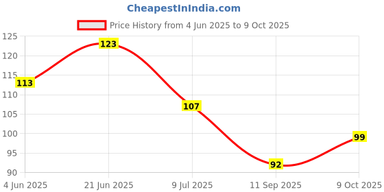 flipkart.com rivtans 6-In-1 Ear Wax Cleaner Kit Wax Remover, Curette Cleaner And Spring Buds (Unisex) rivtans Price History Graph from 4 Jun 2025 to 9 Oct 2025