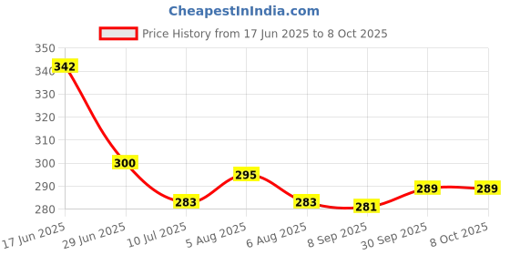flipkart.com rivtoxx Star Master Projector Rotating LED Star Moon Night Lamp Sky LED Projector Lamp Single Disco Ball rivtoxx Price History Graph from 17 Jun 2025 to 7 Oct 2025