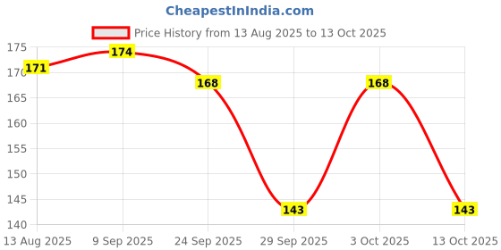 flipkart.com rivutrendz 100 LEDs 25.4 m Multicolor Steady Strip Rice Lights rivutrendz Price History Graph from 13 Aug 2025 to 3 Oct 2025