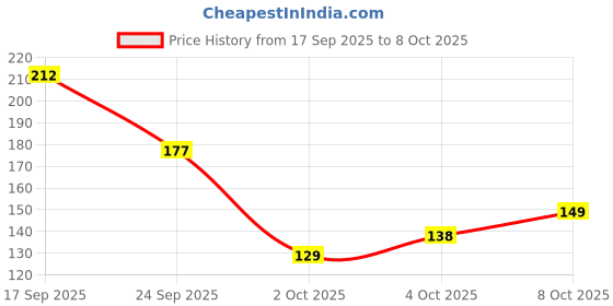 flipkart.com rivutrendz 100 LEDs 25.4 m Multicolor Steady Strip Rice Lights rivutrendz Price History Graph from 17 Sep 2025 to 8 Oct 2025