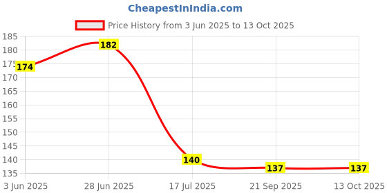 flipkart.com rivutrendz 40 LEDs 25.37 m Multicolor Steady Strip Rice Lights rivutrendz Price History Graph from 3 Jun 2025 to 13 Oct 2025