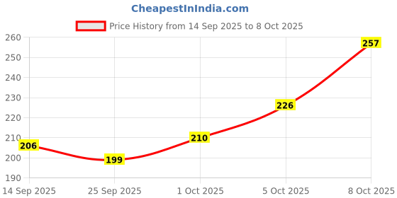 flipkart.com rivutrendz 500 LEDs 39.37 m Multicolor Color Changing Strip Rice Lights rivutrendz Price History Graph from 14 Sep 2025 to 8 Oct 2025