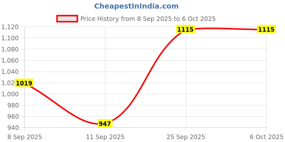 flipkart.com Rivvo Cordless Beard Shaver for Men with LED Indicator and Washable Head Shaver For Men Price History Graph from 8 Sep 2025 to 5 Oct 2025