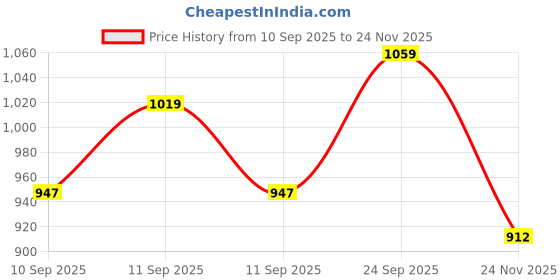 flipkart.com Rivvo Cordless Grooming Shaver with Stainless Steel Blades for Men Shaver For Men Price History Graph from 10 Sep 2025 to 24 Nov 2025