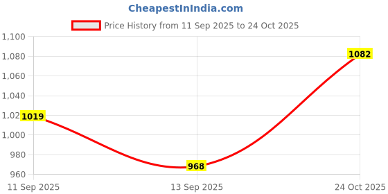 flipkart.com Rivvo Cordless Men’s Shaver with Sharp Blades and Washable Cutter Shaver For Men Price History Graph from 11 Sep 2025 to 24 Oct 2025