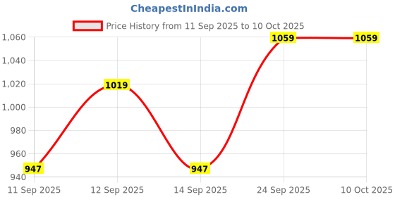 flipkart.com Rivvo Electric Beard Shaver for Men with Washable Blades and LED Indicator Shaver For Men Price History Graph from 11 Sep 2025 to 10 Oct 2025
