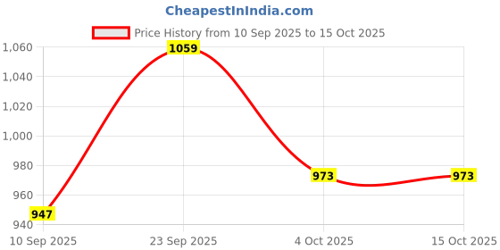 flipkart.com Rivvo Electric Beard Shaver with Sharp Blades and Washable Cutter Head Shaver For Men Price History Graph from 10 Sep 2025 to 15 Oct 2025