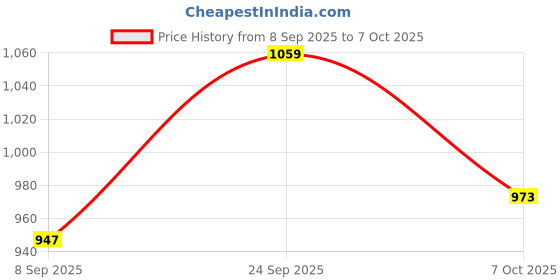 flipkart.com Rivvo Electric Grooming Shaver for Men with LED Charging Display Shaver For Men Price History Graph from 8 Sep 2025 to 7 Oct 2025