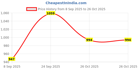 flipkart.com Rivvo Men’s Grooming Shaver with Rechargeable Battery and Powerful Motor Shaver For Men Price History Graph from 8 Sep 2025 to 26 Oct 2025